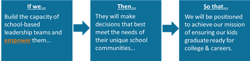 Our Theory of Change 